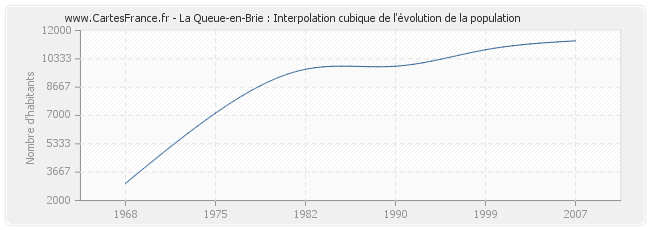 La Queue-en-Brie : Interpolation cubique de l'évolution de la population